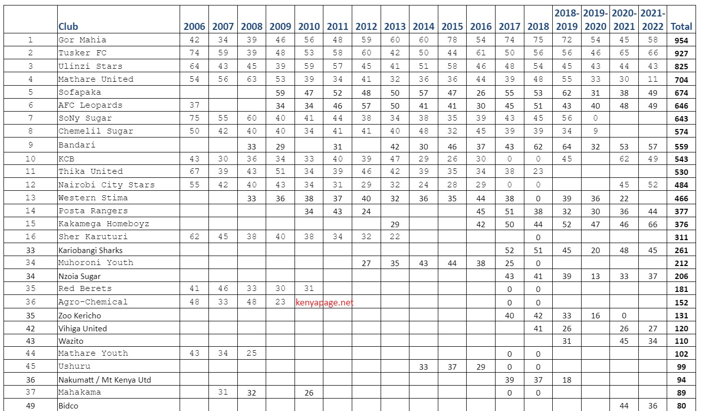 Kenya Premier league standings since 2006